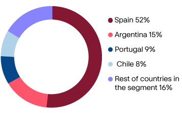 ibero_america_share_of_sales_per_country_AR2022.png