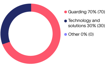 ibero_america_share_of_sales_per_service_AR2022.png