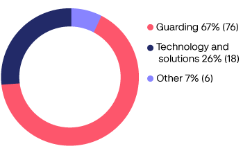 north_america_share_of_sales_per_service_AR2022.png
