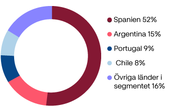 ibero_america_share_of_sales_per_country_AR2022_SWE.png