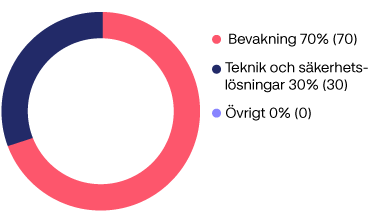 ibero_america_share_of_sales_per_service_AR2022_SWE.png