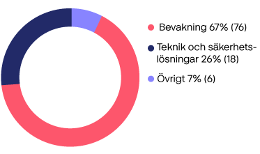 north_america_share_of_sales_per_service_AR2022_SWE.png