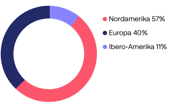 share_of_operating_income_AR2022_SWE.png