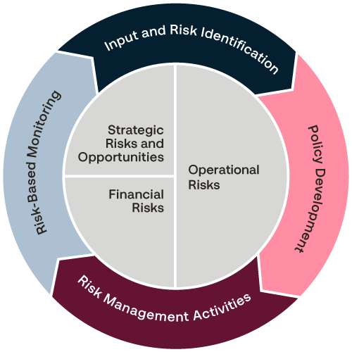 Enterprise risk management