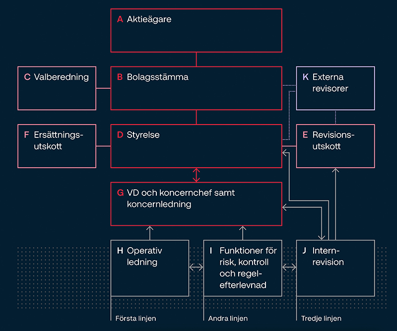 Struktur_Bolagsstyrning_AR2023_sve_800x677.jpg