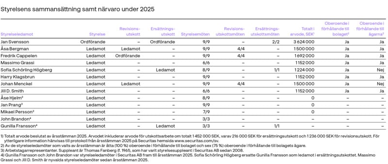 Board_composition_and_attendance_2025_sv.png Board_composition_and_attendance_2025_sv.png